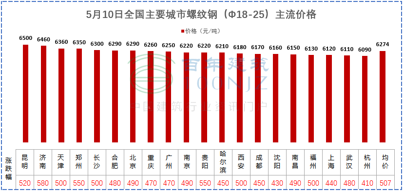 建材價格猛漲！施工單位風險全擔？多省市明確：應當調整價差，補簽協議！